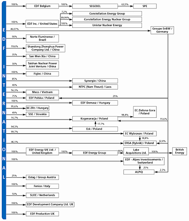 Edf Organisation Chart