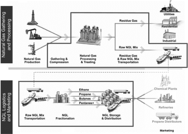 Natural Gas Processing Flow Chart