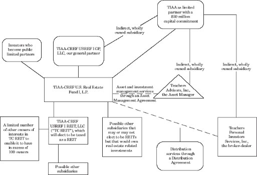 Tiaa Cref Organizational Chart