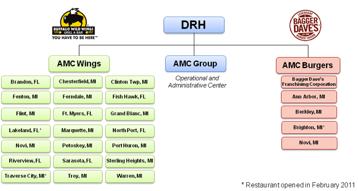 Amc Organization Chart