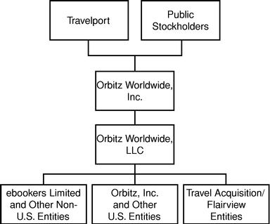 Expedia Org Chart