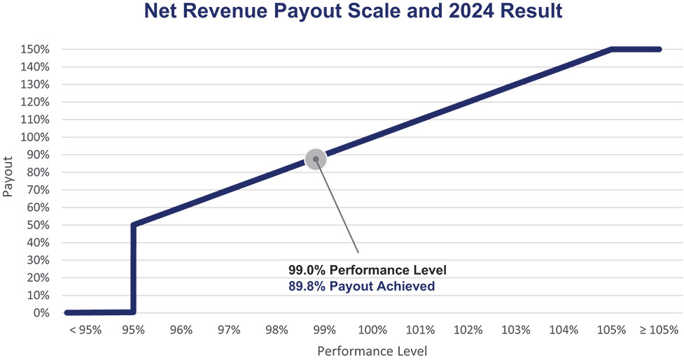 [MISSING IMAGE: lc_revenue-pn.jpg]