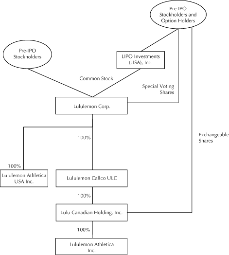 Lululemon Organizational Structure Chart