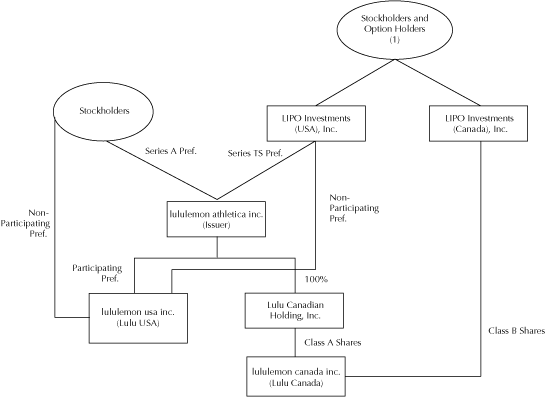 Lululemon Organizational Structure Chart