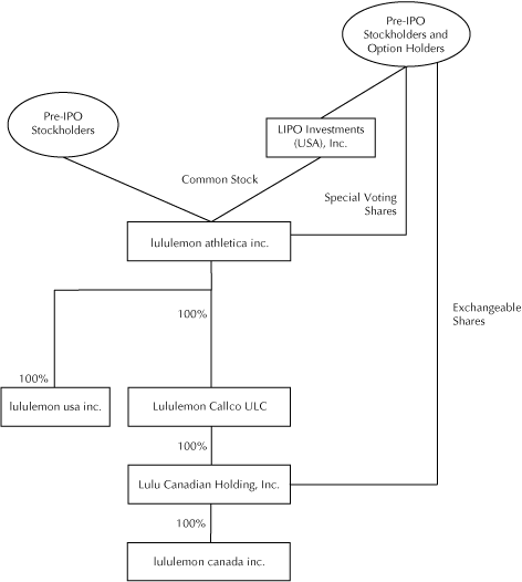 Lululemon Organizational Structure Chart