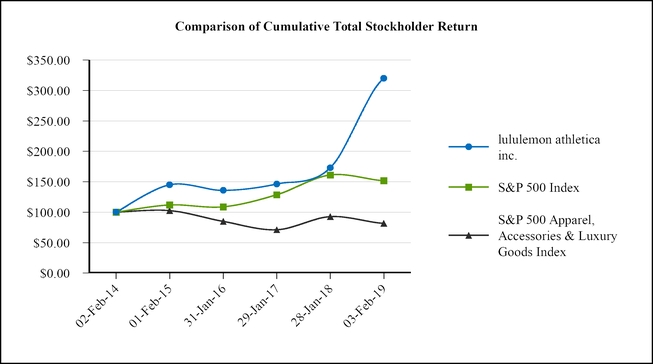 lulu-20190302chart.jpg