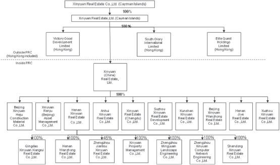 Hilton Organizational Chart