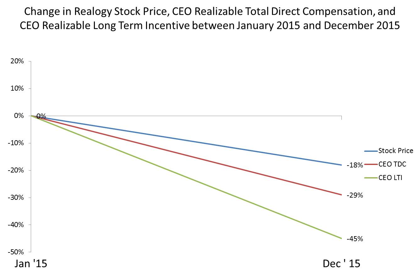 Realogy Stock Price Chart