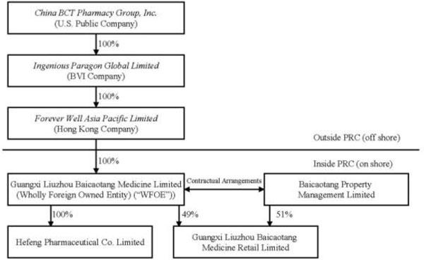 Organizational Chart Of A Drugstore