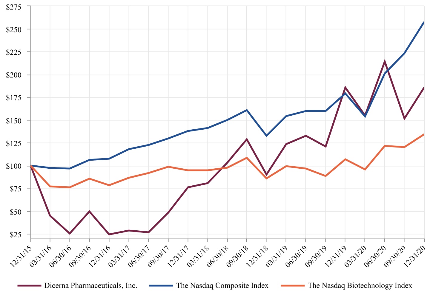 The Latest Discovery by Dicerna Pharmaceuticals (NASDAQ:DRNA)