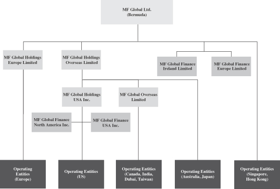 Intercontinental Exchange Organizational Chart