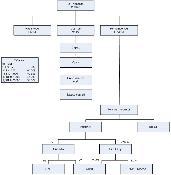 Nnpc Organizational Chart