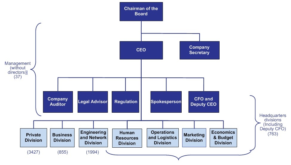 Dbs Organisation Chart