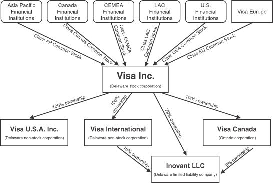 Visa Org Chart