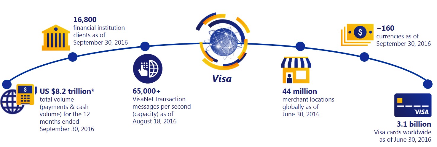 Visa Interchange Chart 2016
