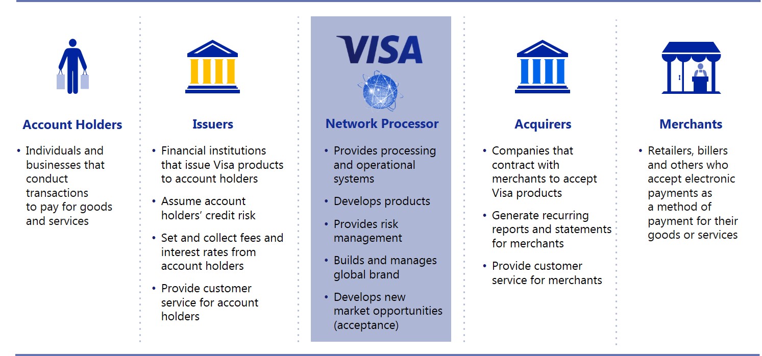 Visa Interchange Chart 2016