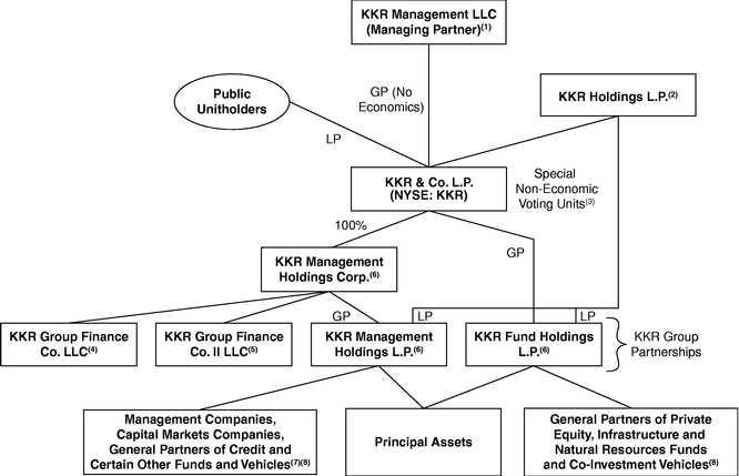 Equity Firm Organizational Chart