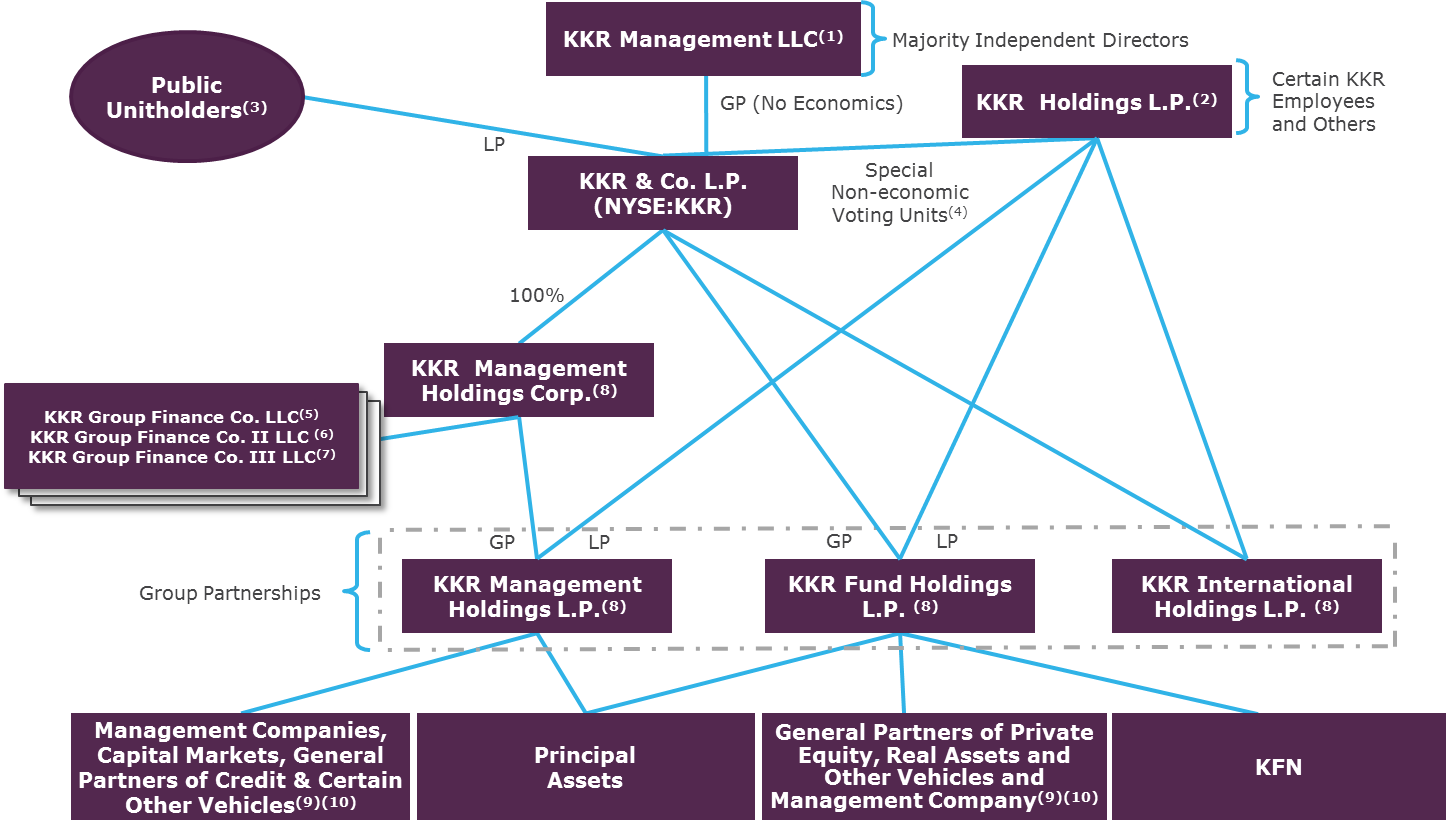 Kkr Chart