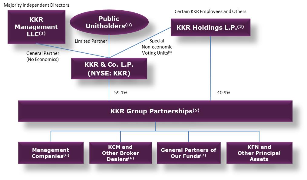 Kkr Chart