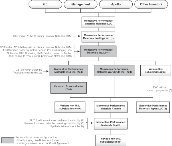 L Oreal Organizational Chart