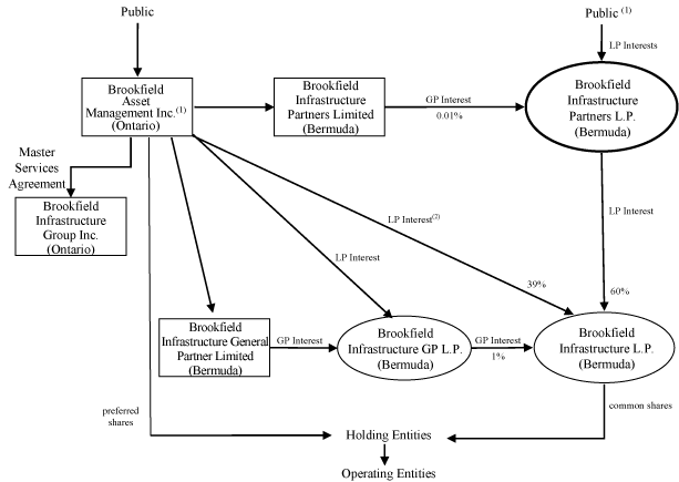 Limited Partnership Structure Chart