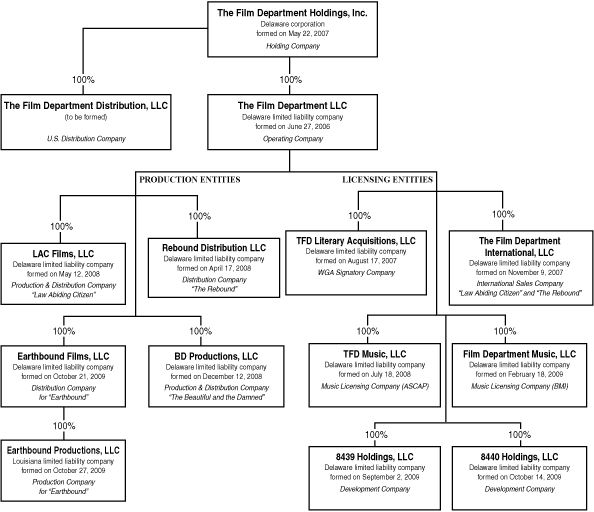 Film Production Company Organizational Chart