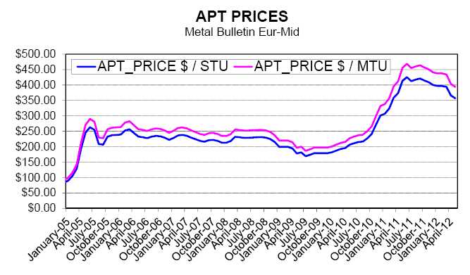 Ferro Tungsten Price Chart