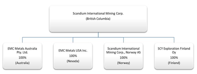 Scandium Oxide Price Chart