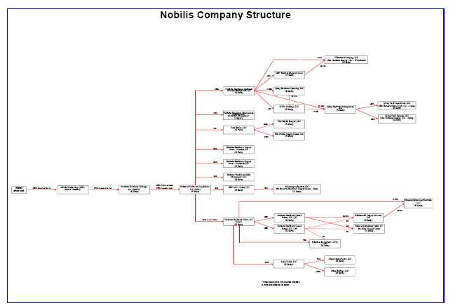 Ambulatory Surgery Center Organizational Chart