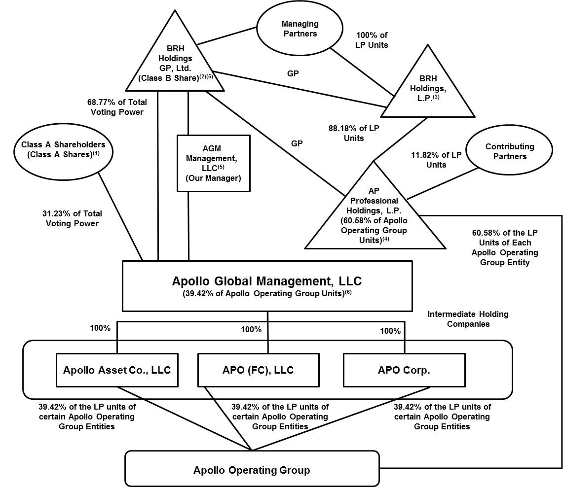 Entity Organization Chart