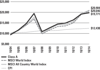 Aberdeen Pacific Equity Fund Price Chart