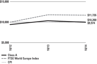 Aberdeen Pacific Equity Fund Price Chart