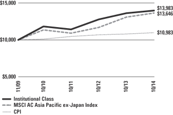 Aberdeen Pacific Equity Fund Price Chart