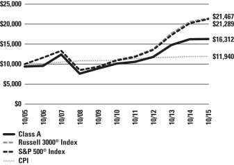 Aberdeen Pacific Equity Fund Price Chart