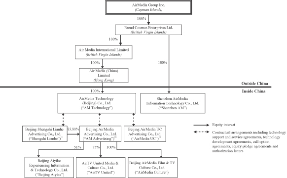 Lehman Brothers Organizational Chart