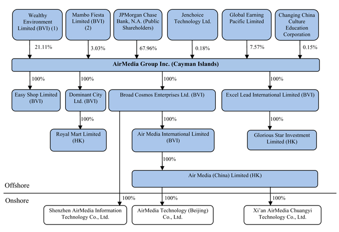 Lehman Brothers Organizational Chart