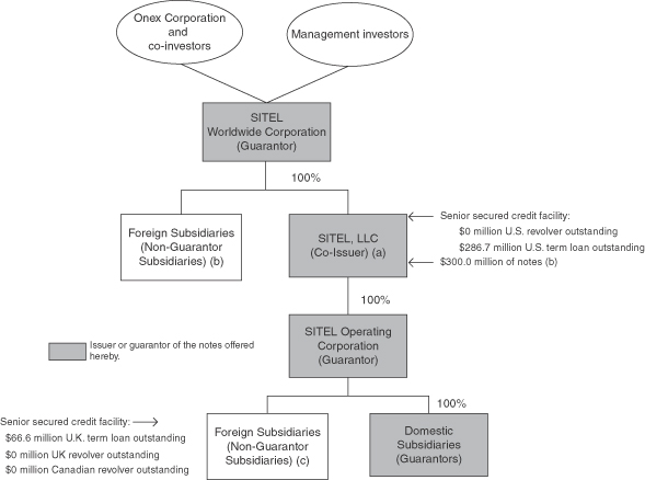 Teleperformance Organizational Chart