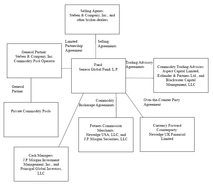 Finra Org Chart