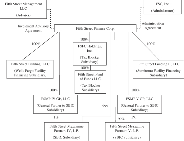 Wells Fargo Hierarchy Chart