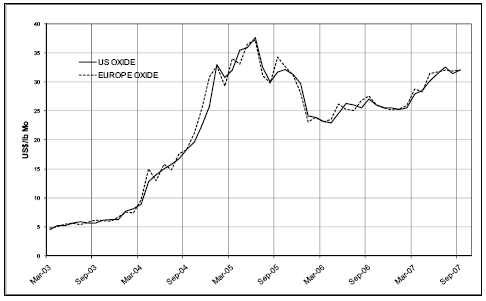 Molybdenum Price Chart History