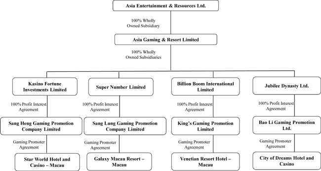 Casino Organizational Chart