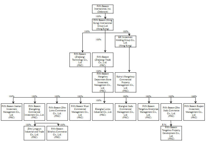 Four Seasons Hotel Organizational Chart