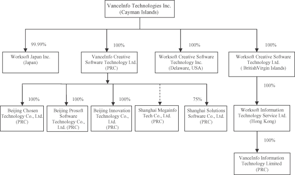 Wipro Organisation Structure Chart