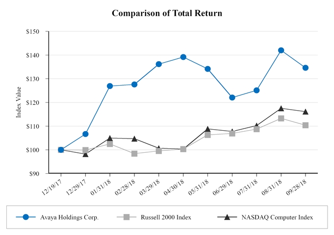 Avaya Stock Chart