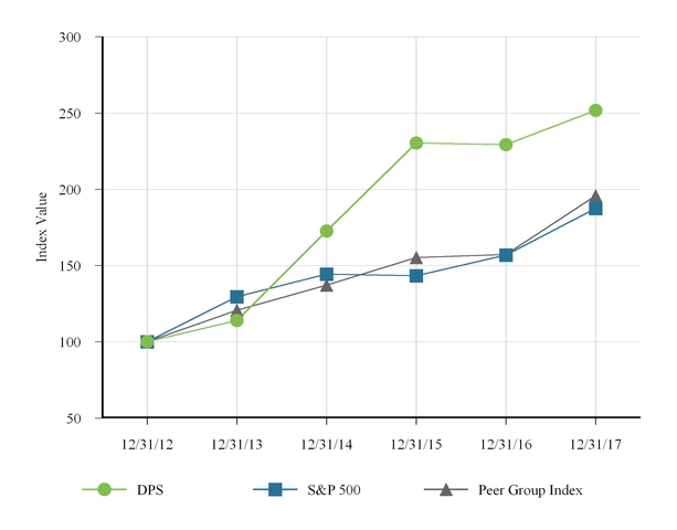 Keurig Stock Chart