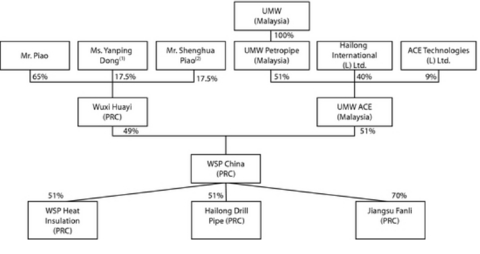 Wsp Organizational Chart