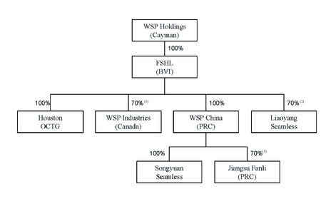 Wsp Organizational Chart