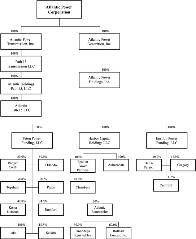 Carb Organization Chart