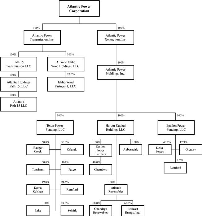 Sempra Energy Organization Chart