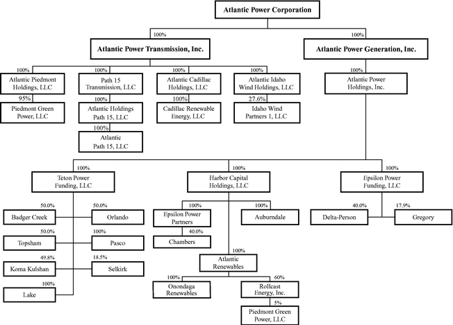 Dupont Organizational Structure Chart